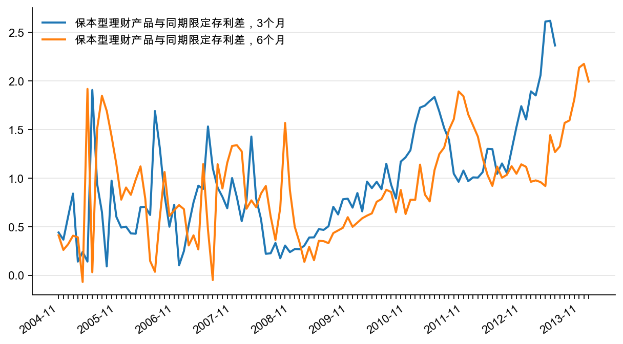 图2：3个月、6个月保本理财产品与同期限银行定存利差（%）