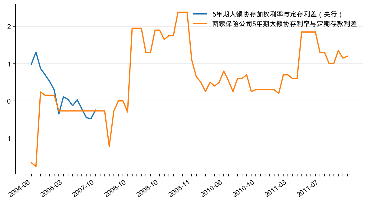 图3：61个月大额协议存款与同期限银行定存利差（%）