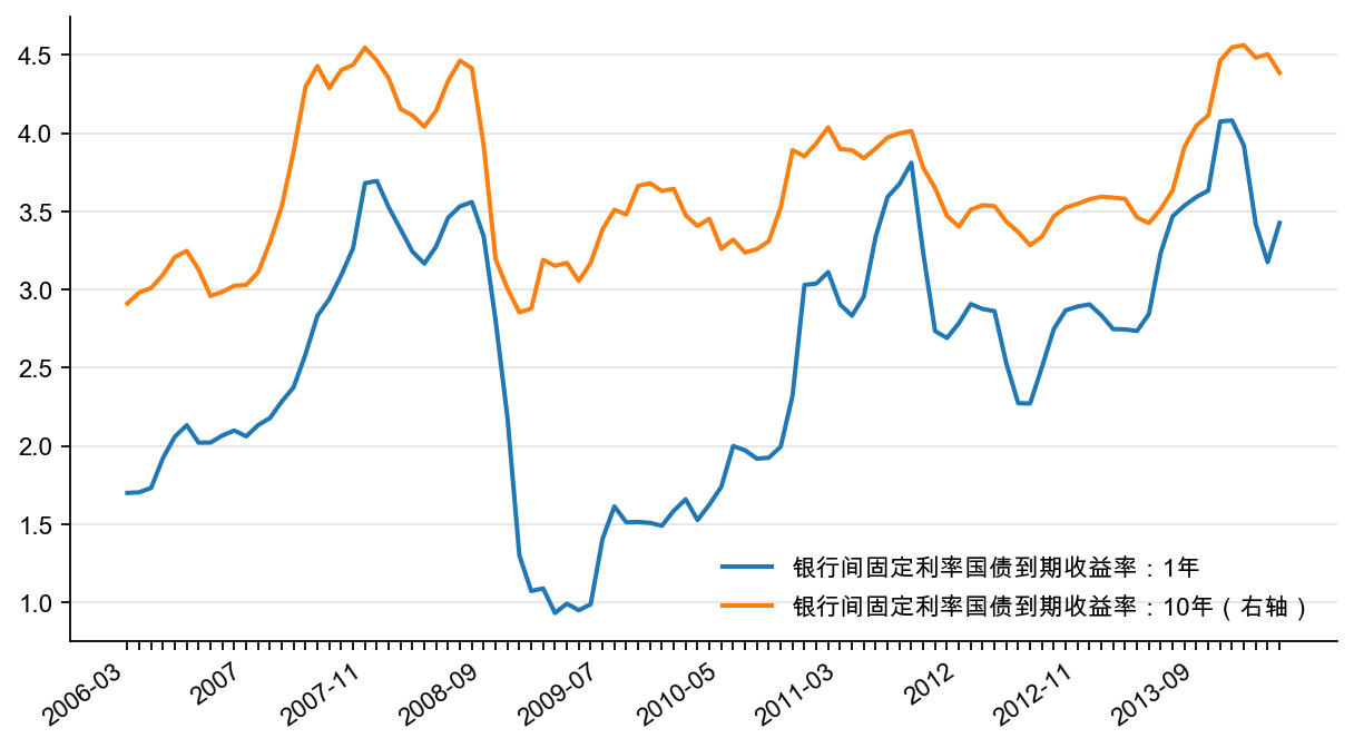 图4：银行间债券收益率（%）