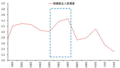 图10 城镇就业增速上升