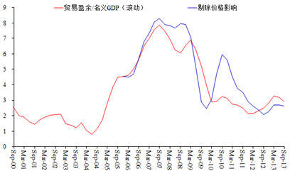 图13贸易盈余占比（%）