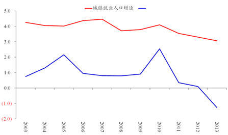图8 城镇就业增速与适龄劳动人口增速