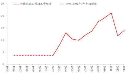 图5外出农民工月均工资名义增速