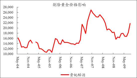 图2：剔除黄金价格的影响后彩金币的价格（元）