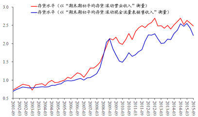 图7 上市房地产企业存货水平