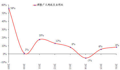 图5 广义财政支出同比