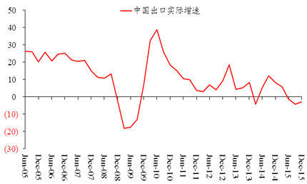 图1 中国出口量实际同比，%