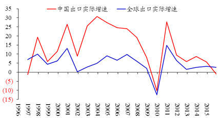 图3 中国和全球出口量增速，%