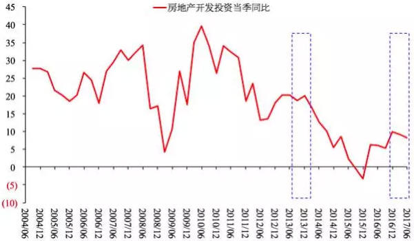 图12 房地产开发投资当季同比（%）