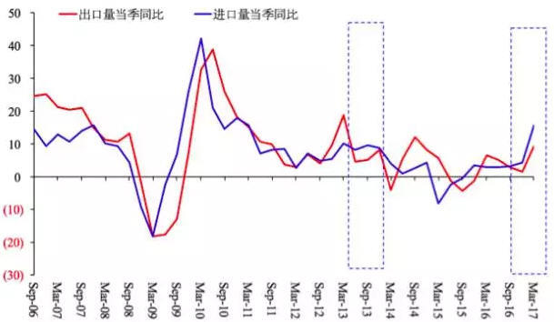 图9 实际进出口同比（%）
