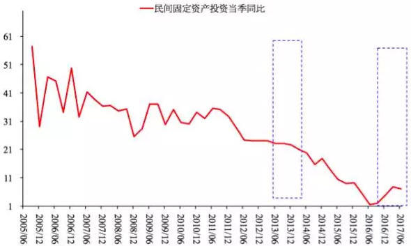 图8 民间固定资产投资当季同比（%）