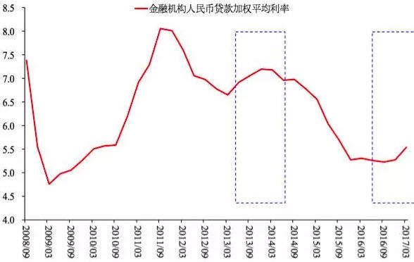 图4 金融机构加权贷款利率（%）
