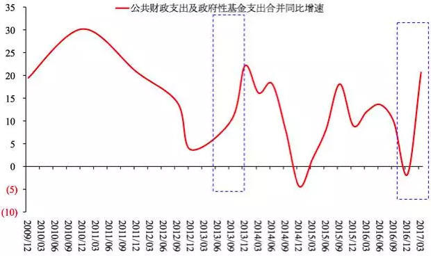 图14 公共财政支出与政府性基金支出同比（%）