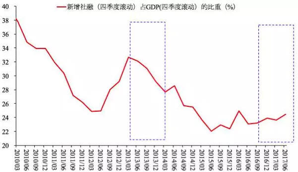 图5 新增社融占GDP的比重