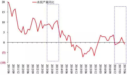 图11 水泥产量同比（%）