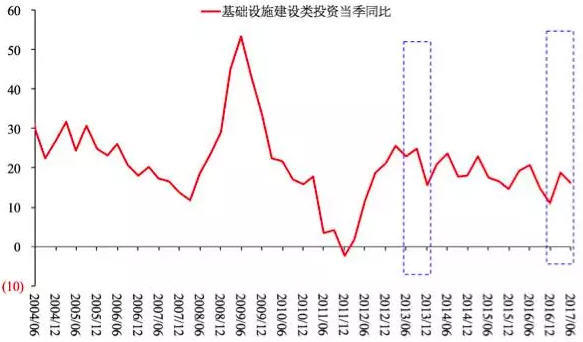图13 基础设施建设类投资当季同比（%）