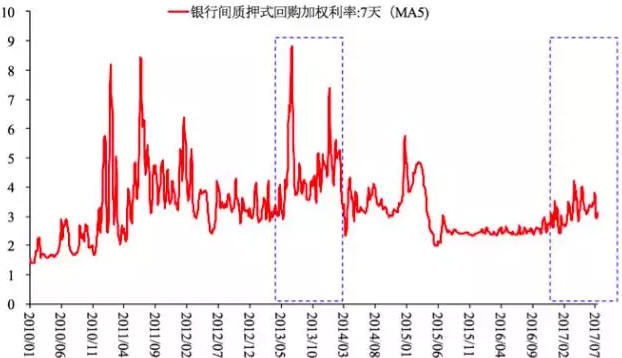 图1 银行间质押式回购利率：7天（MA5）