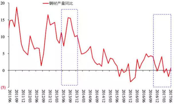 图10 钢材产量同比（%）