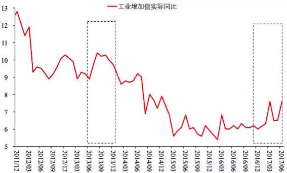 图7 工业增加值当月同比（%）