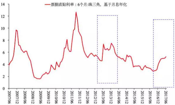 图3 票据直贴利率（%）