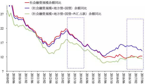 图6 社会融资规模余额同比（%）