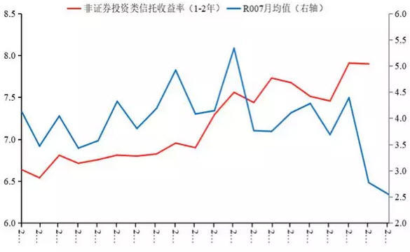 图5 R007和信托收益率