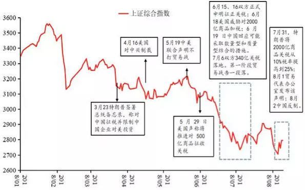 图1 年初以来大盘走势与贸易战主要事件