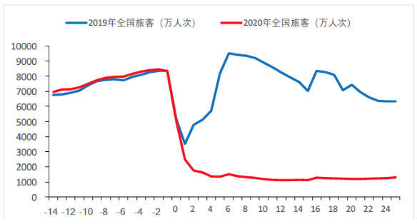 图18 2019年和2020年春节前后　全国发送旅客数（单位：万人次）