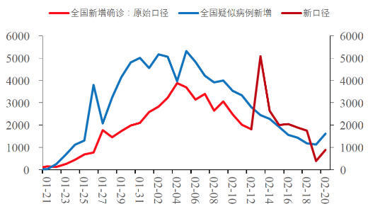 图1 全国新增确诊病例和新增疑似病例