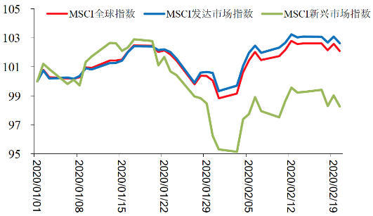 图3 武汉封城前后MSCI全球、发达和新兴市场指数表现