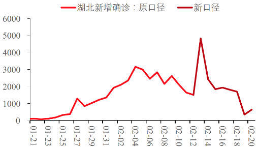 图2 湖北省新增确诊病例