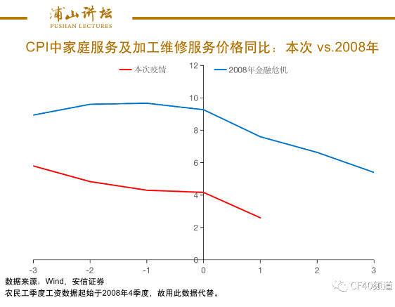 图9:金融海啸和新冠疫情对家庭服务及加工维修服务的影响