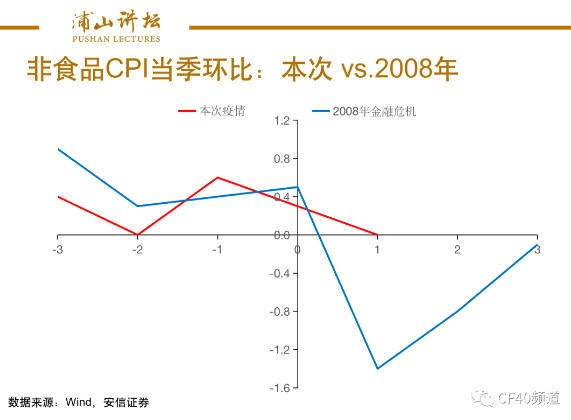 图4:金融海啸和新冠疫情对非食品CPI的影响