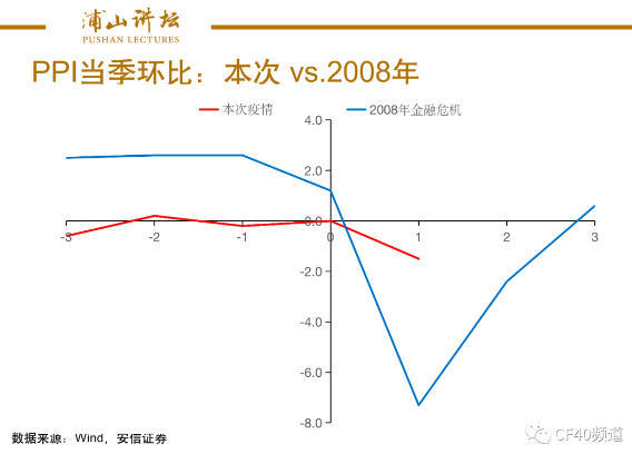 图3:金融海啸和新冠疫情对PPI的影响