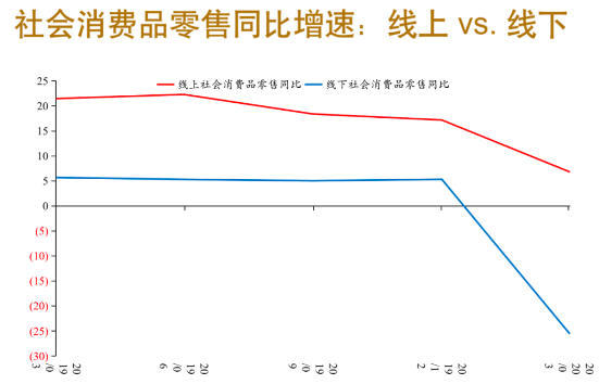 图6:新冠疫情对线上、线下消费总量的影响
