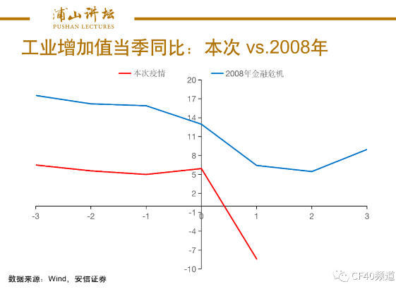 图2:金融海啸和新冠疫情对工业增加值的影响