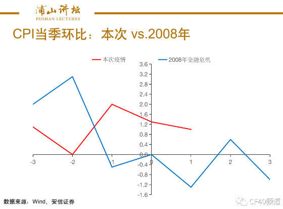 图5:金融海啸和新冠疫情对CPI的影响