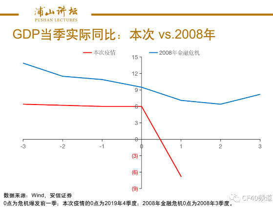 图1:金融海啸和新冠疫情对经济增速的影响