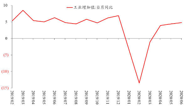 图1 规模以上工业增加值当月同比(单位:%)
