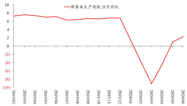 图3 服务业生产指数当月同比(单位:%)