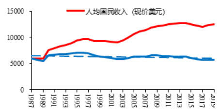 图2 高收入国家人均国民收入门槛（美元）