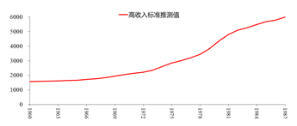 图3 高收入标准推测值