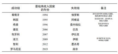图3 高收入标准推测值