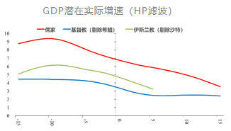 图4 各宗教文化经济体　GDP潜在实际增速（HP滤波）