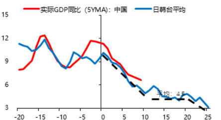 图1：转型中的实际GDP增速（%）