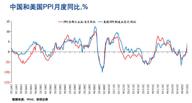 图7 中国和美国PPT月度同比