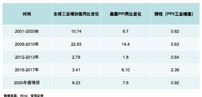 图9 全球经济回升期间PPI变化的弹性