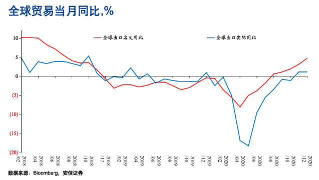 图5 全球贸易当月同比