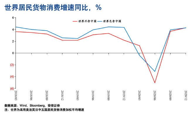 图4 世界居民货物消费增速同比图片