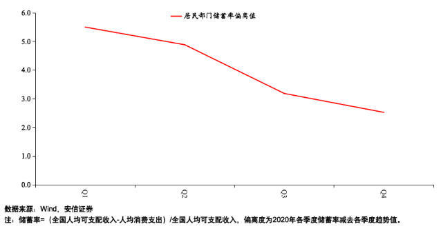 图11 2020年中国居民部门储蓄率偏离度